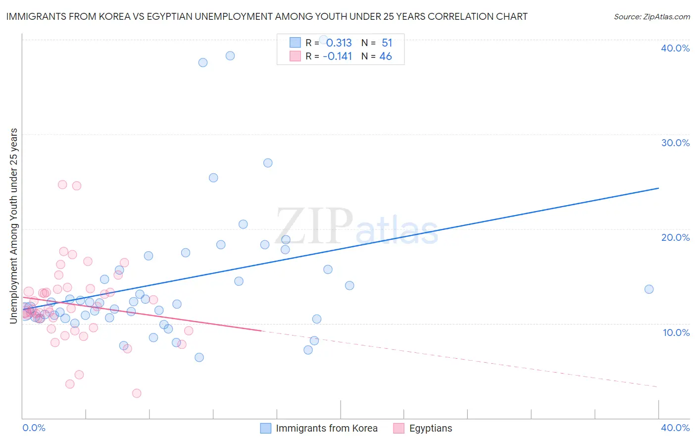Immigrants from Korea vs Egyptian Unemployment Among Youth under 25 years