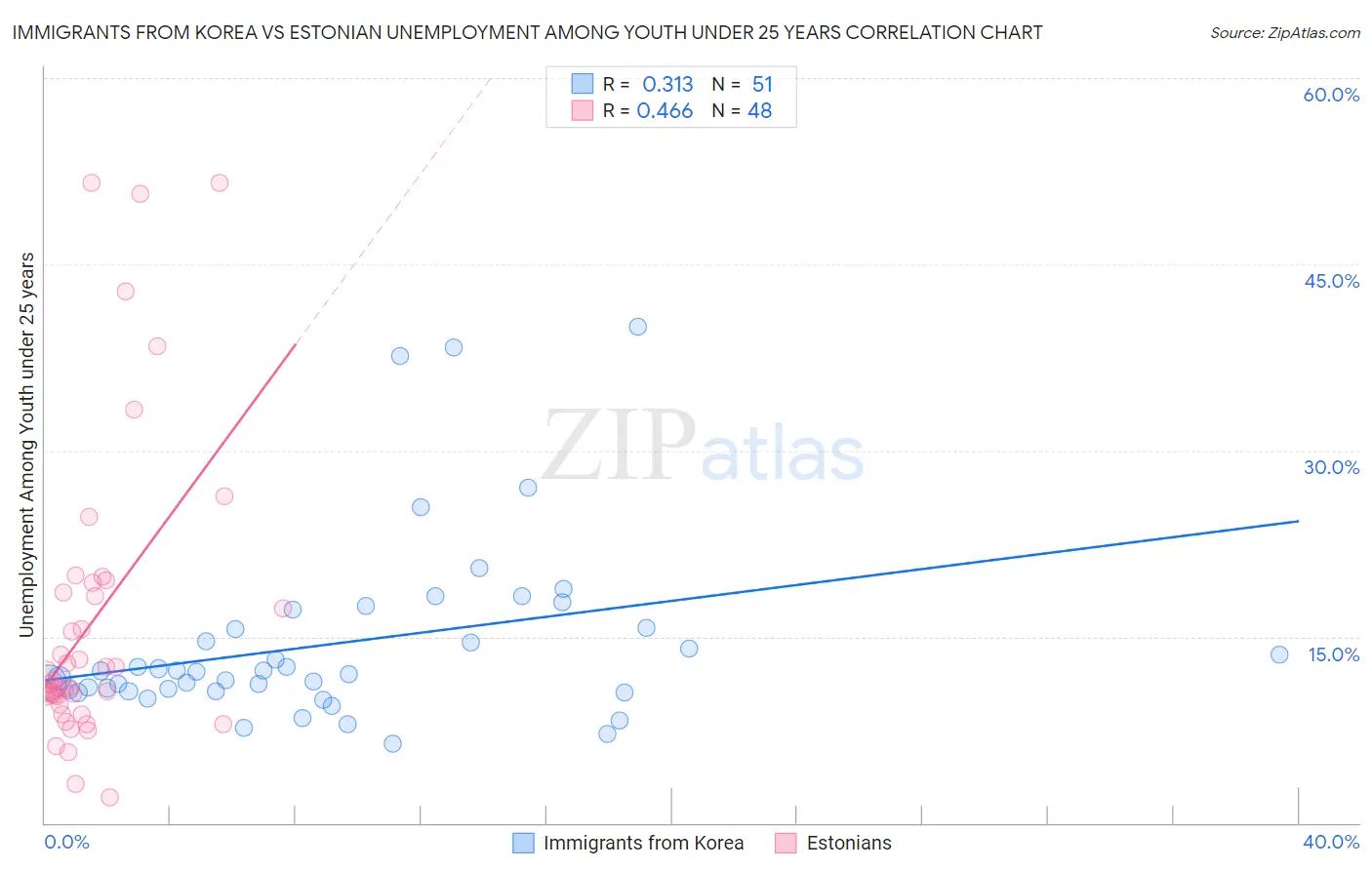 Immigrants from Korea vs Estonian Unemployment Among Youth under 25 years