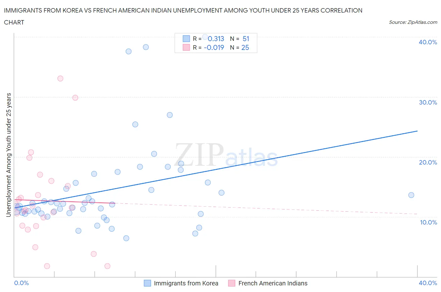Immigrants from Korea vs French American Indian Unemployment Among Youth under 25 years