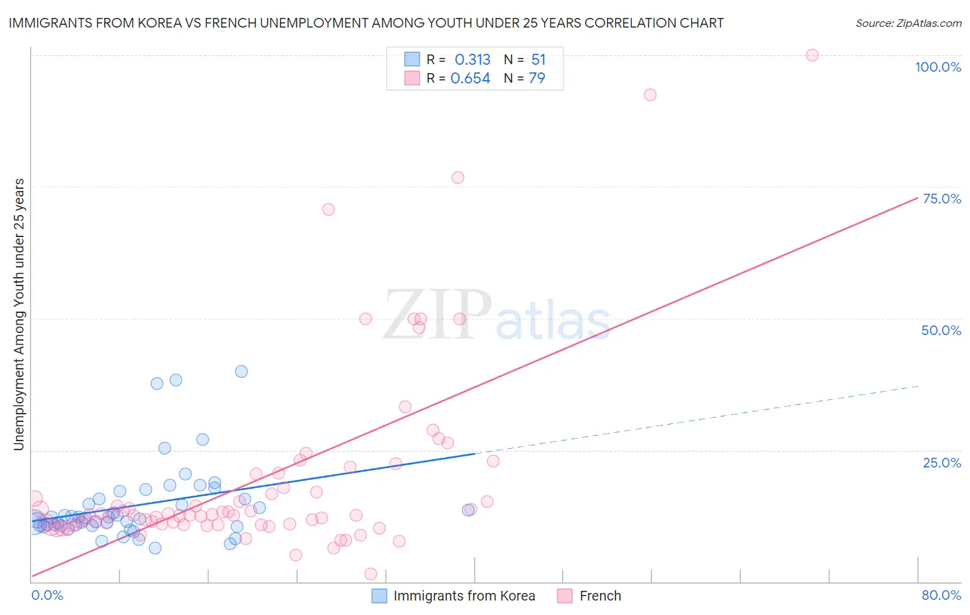 Immigrants from Korea vs French Unemployment Among Youth under 25 years