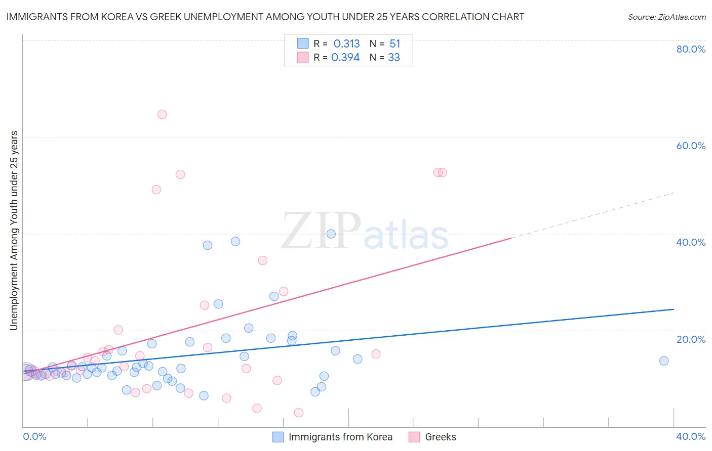 Immigrants from Korea vs Greek Unemployment Among Youth under 25 years