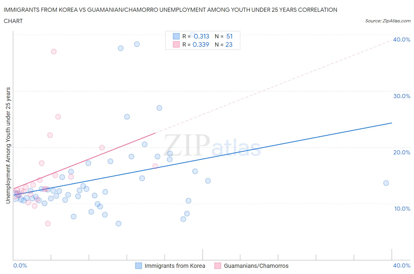 Immigrants from Korea vs Guamanian/Chamorro Unemployment Among Youth under 25 years