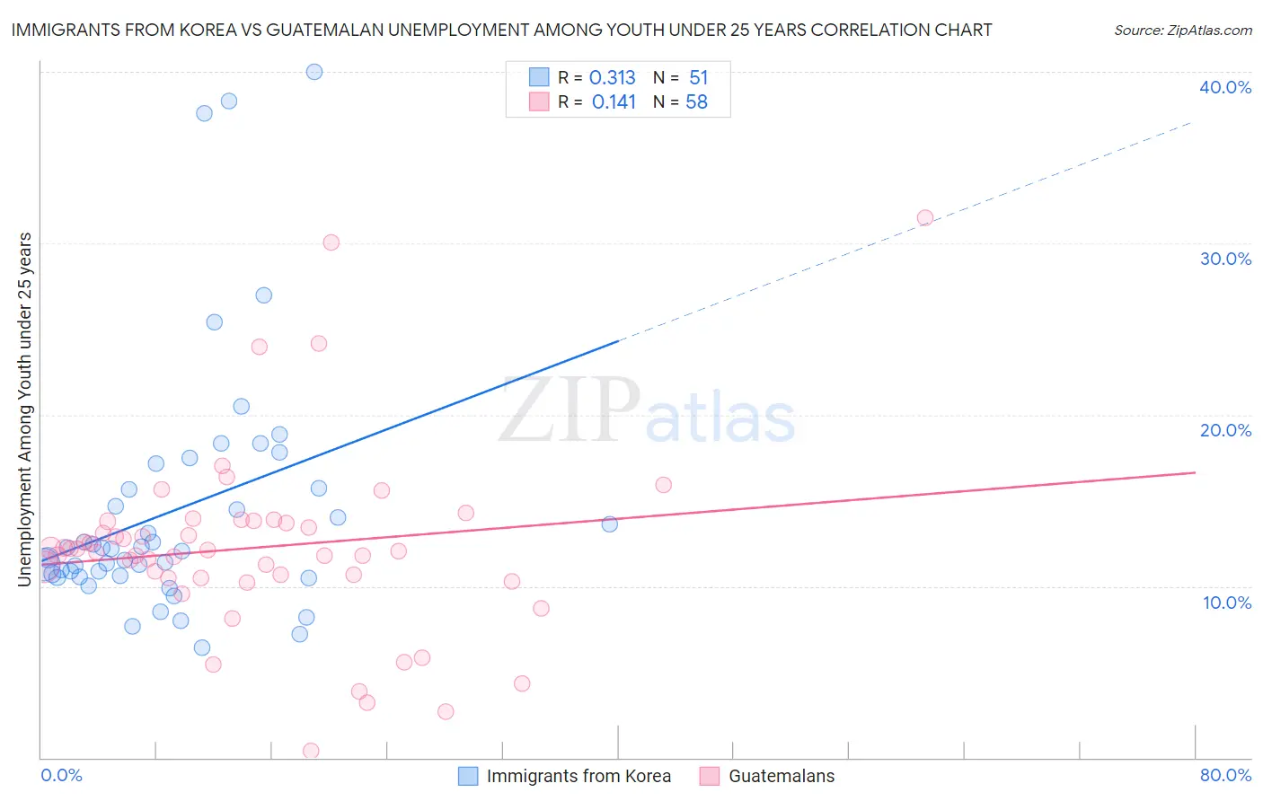Immigrants from Korea vs Guatemalan Unemployment Among Youth under 25 years