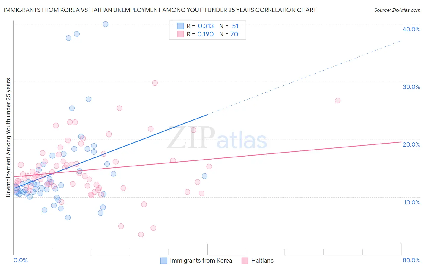 Immigrants from Korea vs Haitian Unemployment Among Youth under 25 years