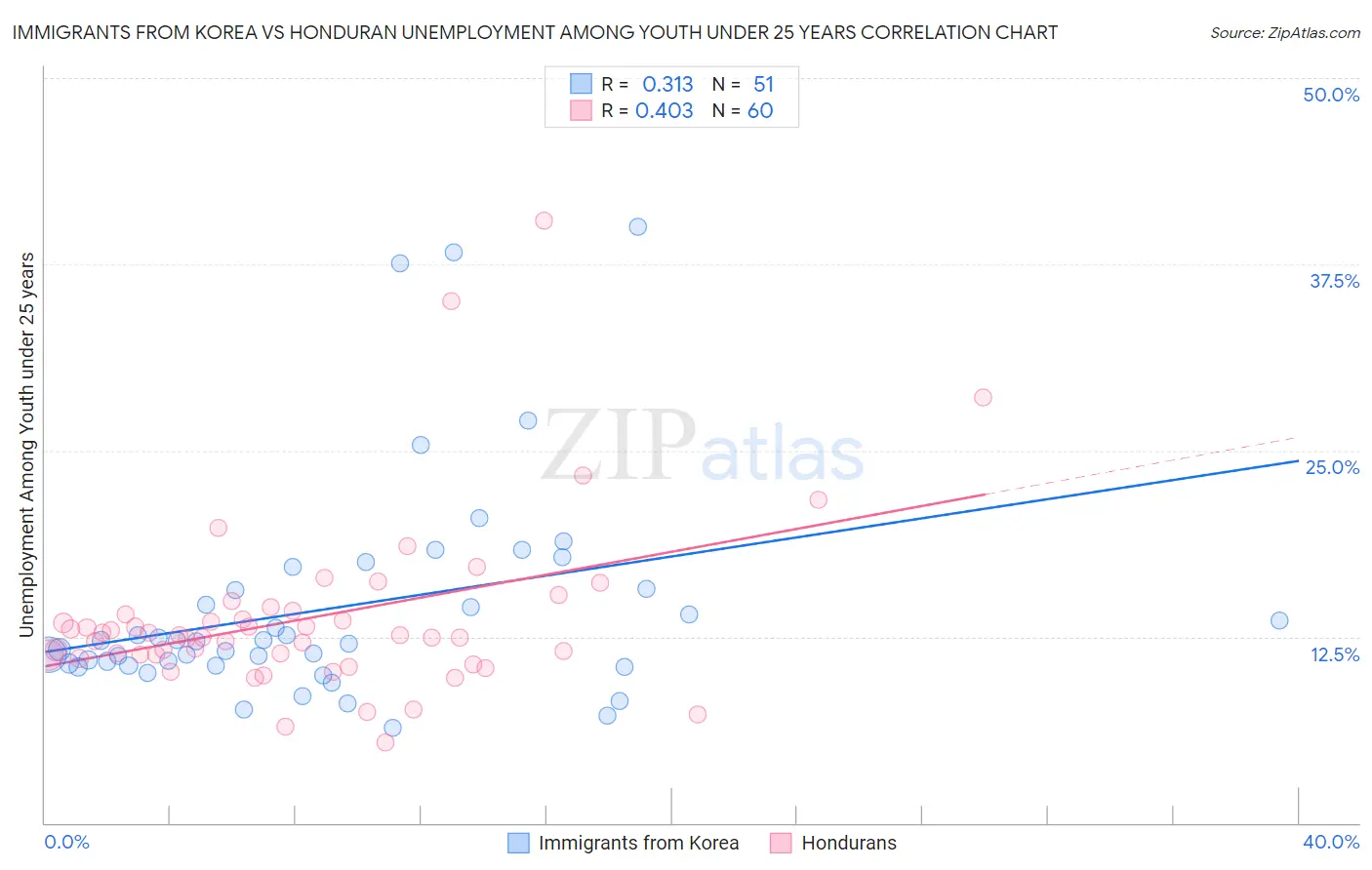 Immigrants from Korea vs Honduran Unemployment Among Youth under 25 years