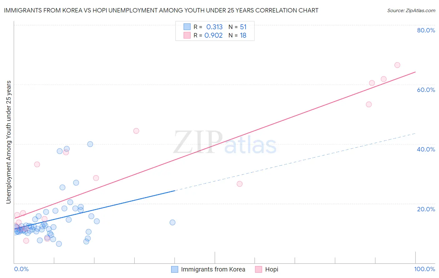 Immigrants from Korea vs Hopi Unemployment Among Youth under 25 years