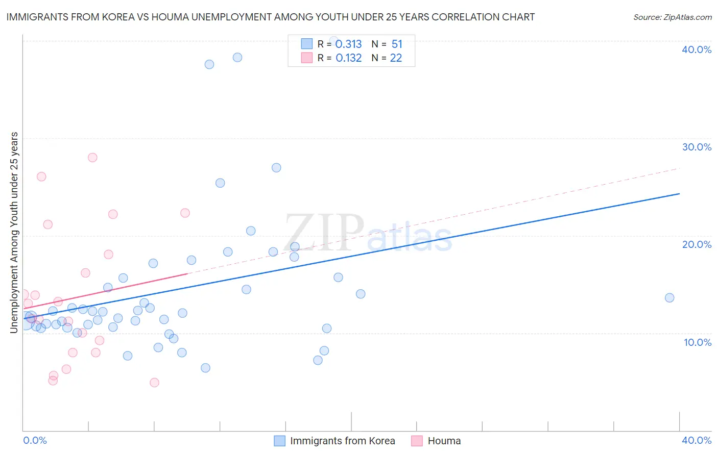 Immigrants from Korea vs Houma Unemployment Among Youth under 25 years