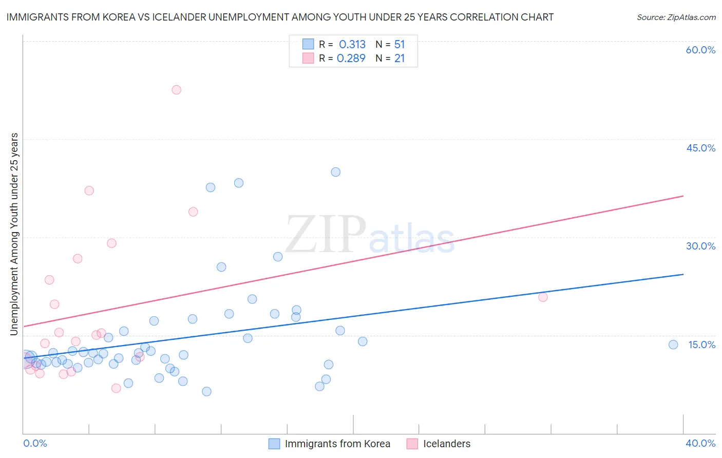 Immigrants from Korea vs Icelander Unemployment Among Youth under 25 years