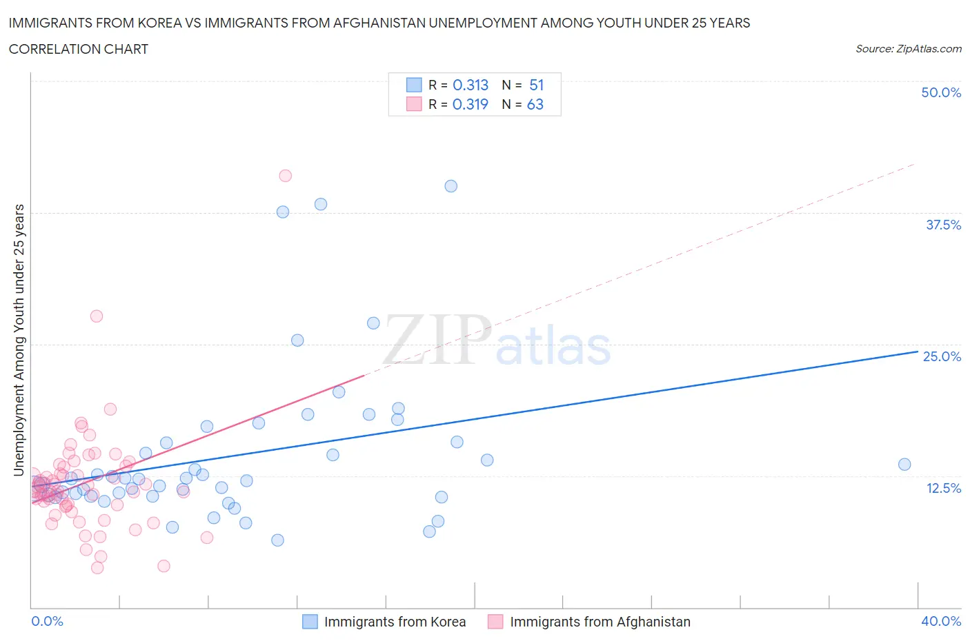 Immigrants from Korea vs Immigrants from Afghanistan Unemployment Among Youth under 25 years