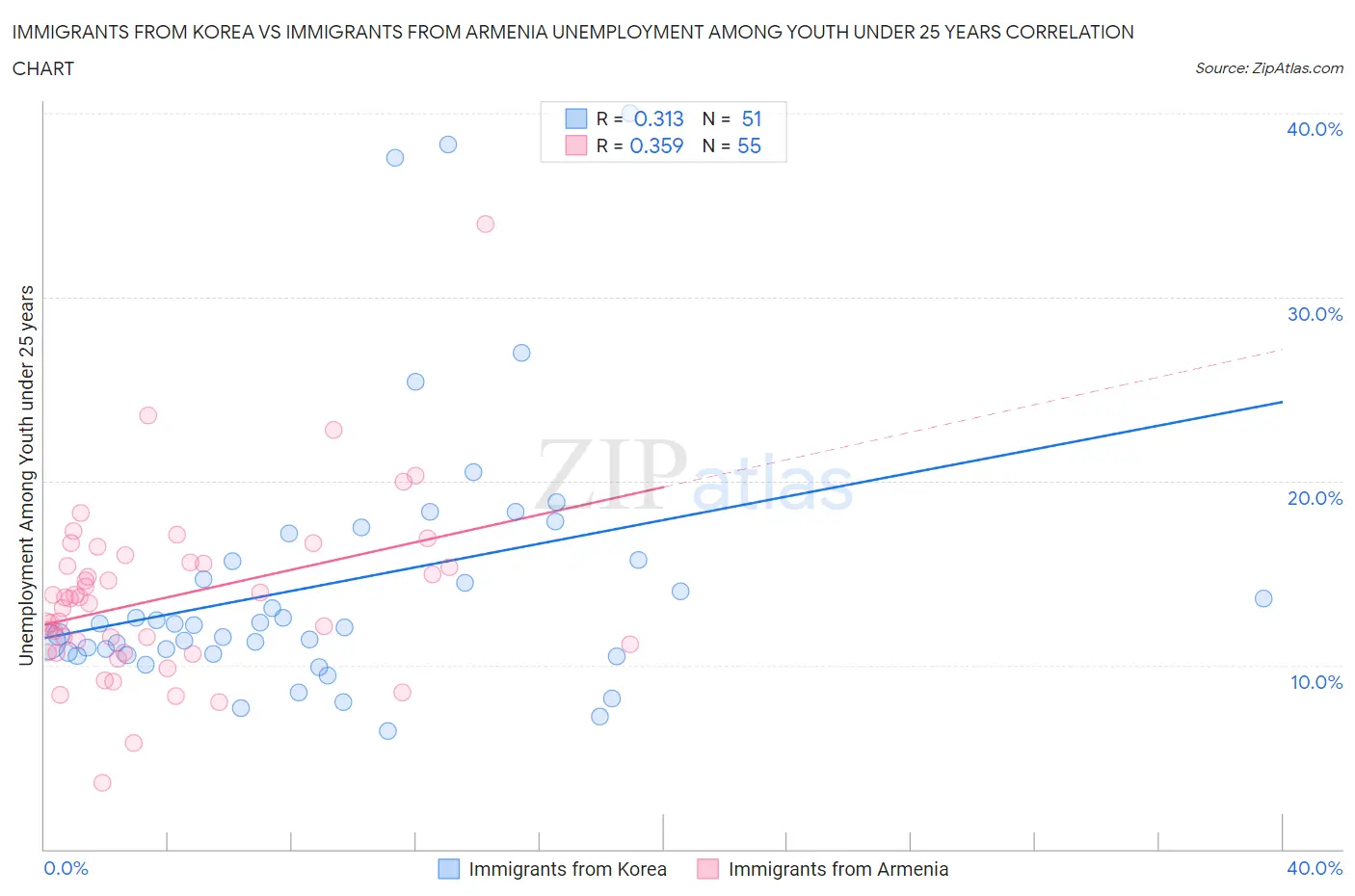 Immigrants from Korea vs Immigrants from Armenia Unemployment Among Youth under 25 years