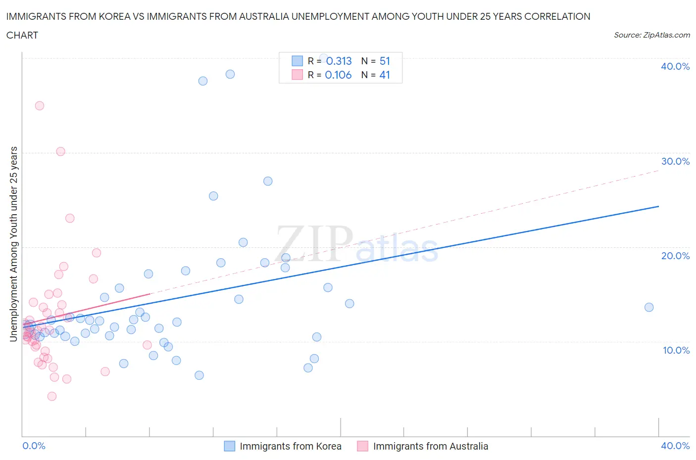 Immigrants from Korea vs Immigrants from Australia Unemployment Among Youth under 25 years