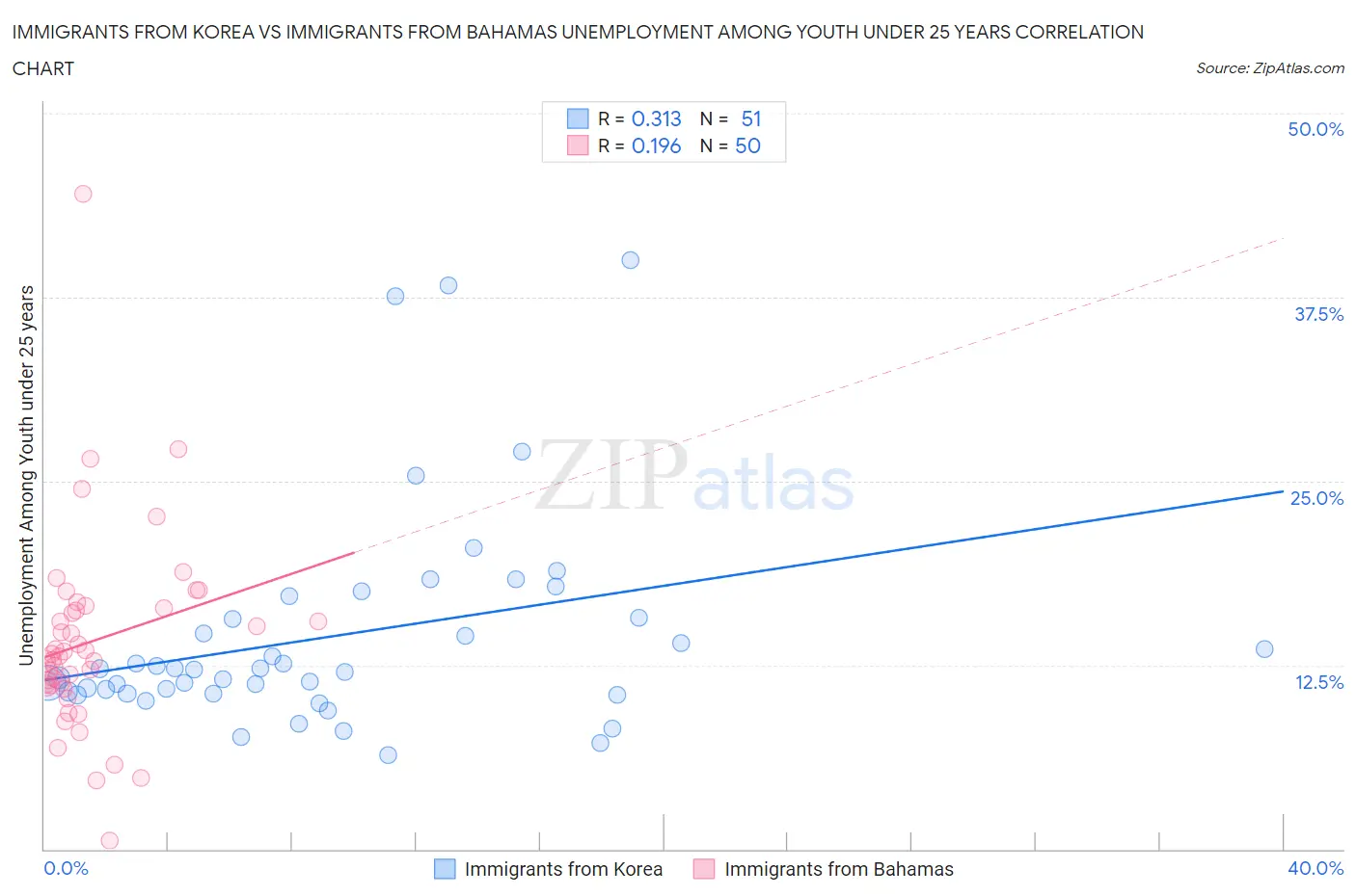 Immigrants from Korea vs Immigrants from Bahamas Unemployment Among Youth under 25 years