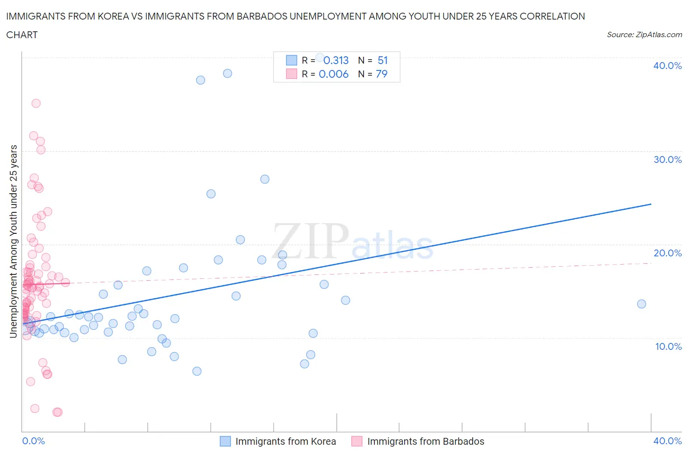 Immigrants from Korea vs Immigrants from Barbados Unemployment Among Youth under 25 years