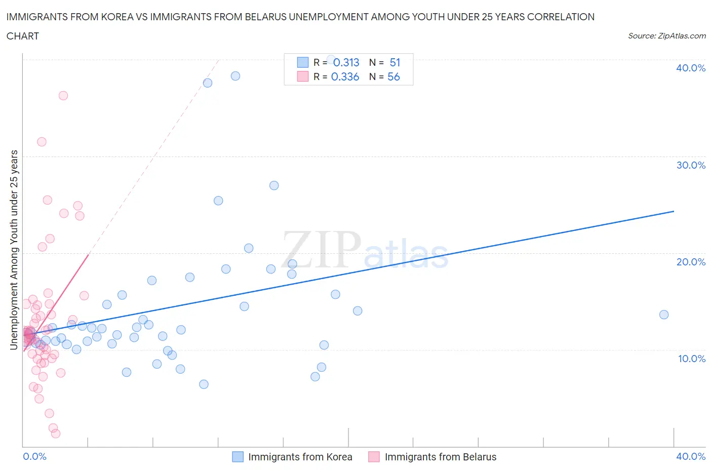 Immigrants from Korea vs Immigrants from Belarus Unemployment Among Youth under 25 years