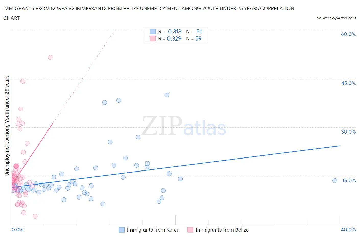 Immigrants from Korea vs Immigrants from Belize Unemployment Among Youth under 25 years