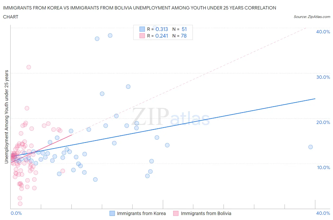 Immigrants from Korea vs Immigrants from Bolivia Unemployment Among Youth under 25 years