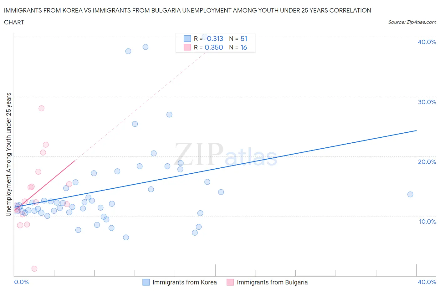 Immigrants from Korea vs Immigrants from Bulgaria Unemployment Among Youth under 25 years