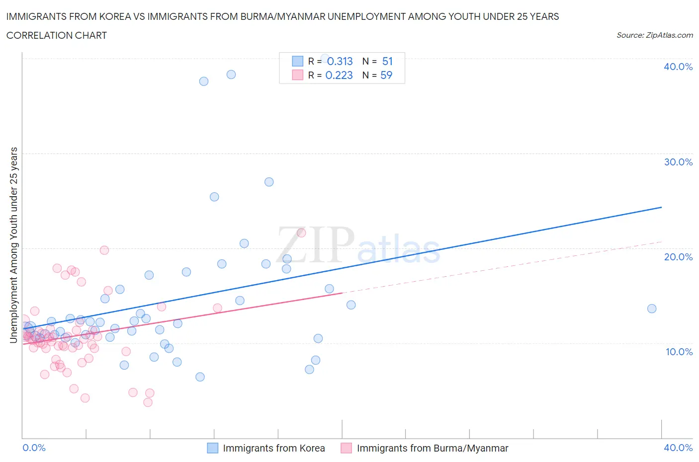 Immigrants from Korea vs Immigrants from Burma/Myanmar Unemployment Among Youth under 25 years