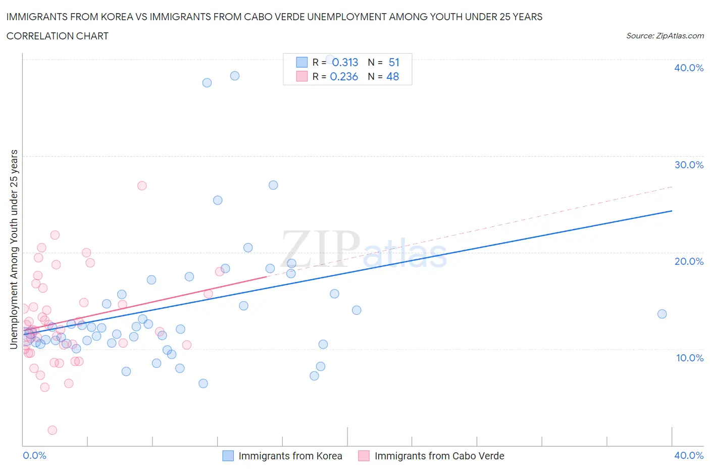 Immigrants from Korea vs Immigrants from Cabo Verde Unemployment Among Youth under 25 years