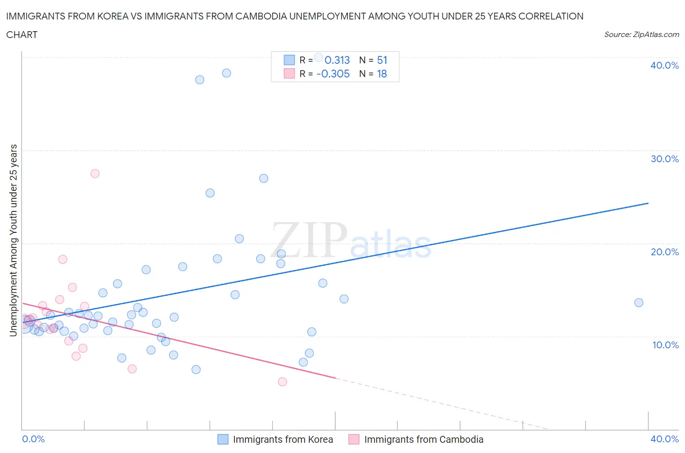 Immigrants from Korea vs Immigrants from Cambodia Unemployment Among Youth under 25 years