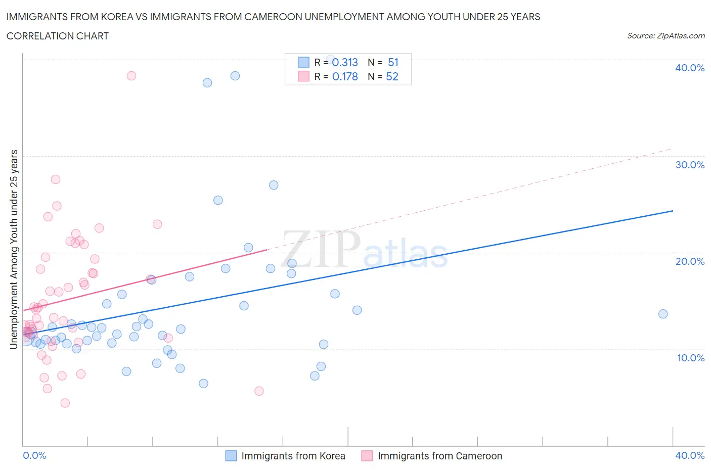 Immigrants from Korea vs Immigrants from Cameroon Unemployment Among Youth under 25 years