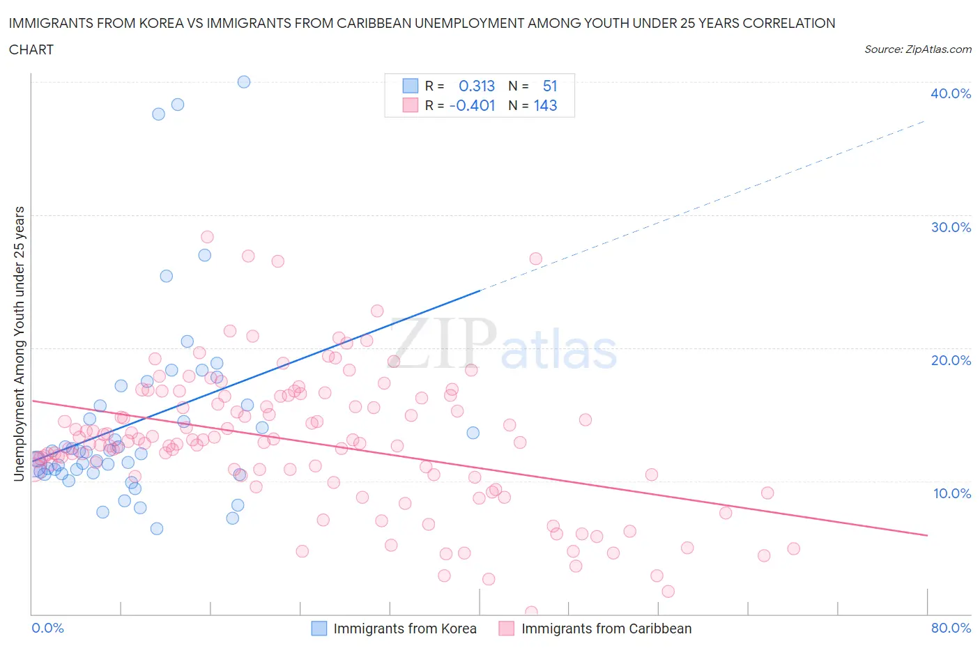 Immigrants from Korea vs Immigrants from Caribbean Unemployment Among Youth under 25 years
