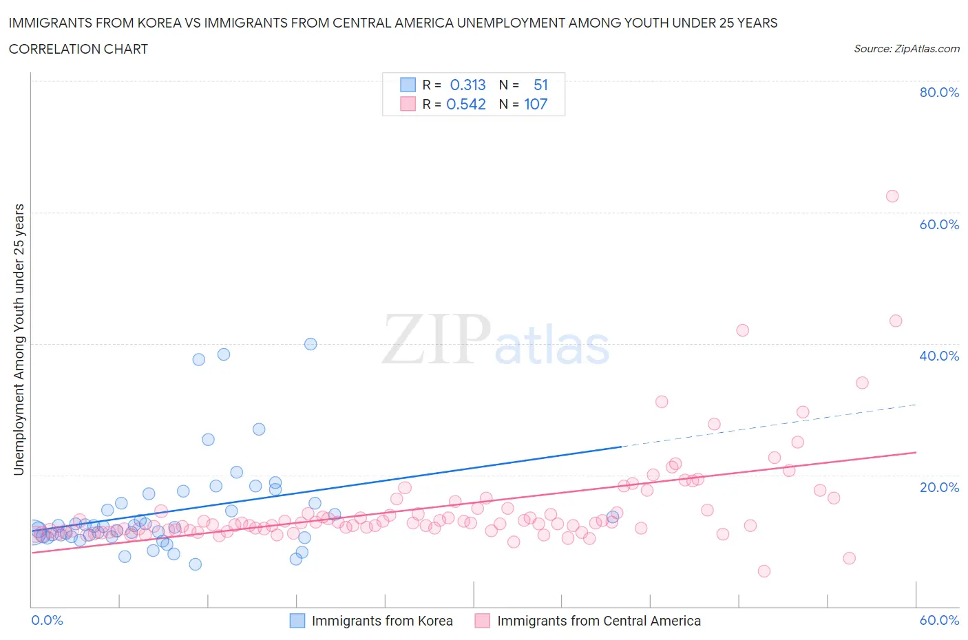 Immigrants from Korea vs Immigrants from Central America Unemployment Among Youth under 25 years