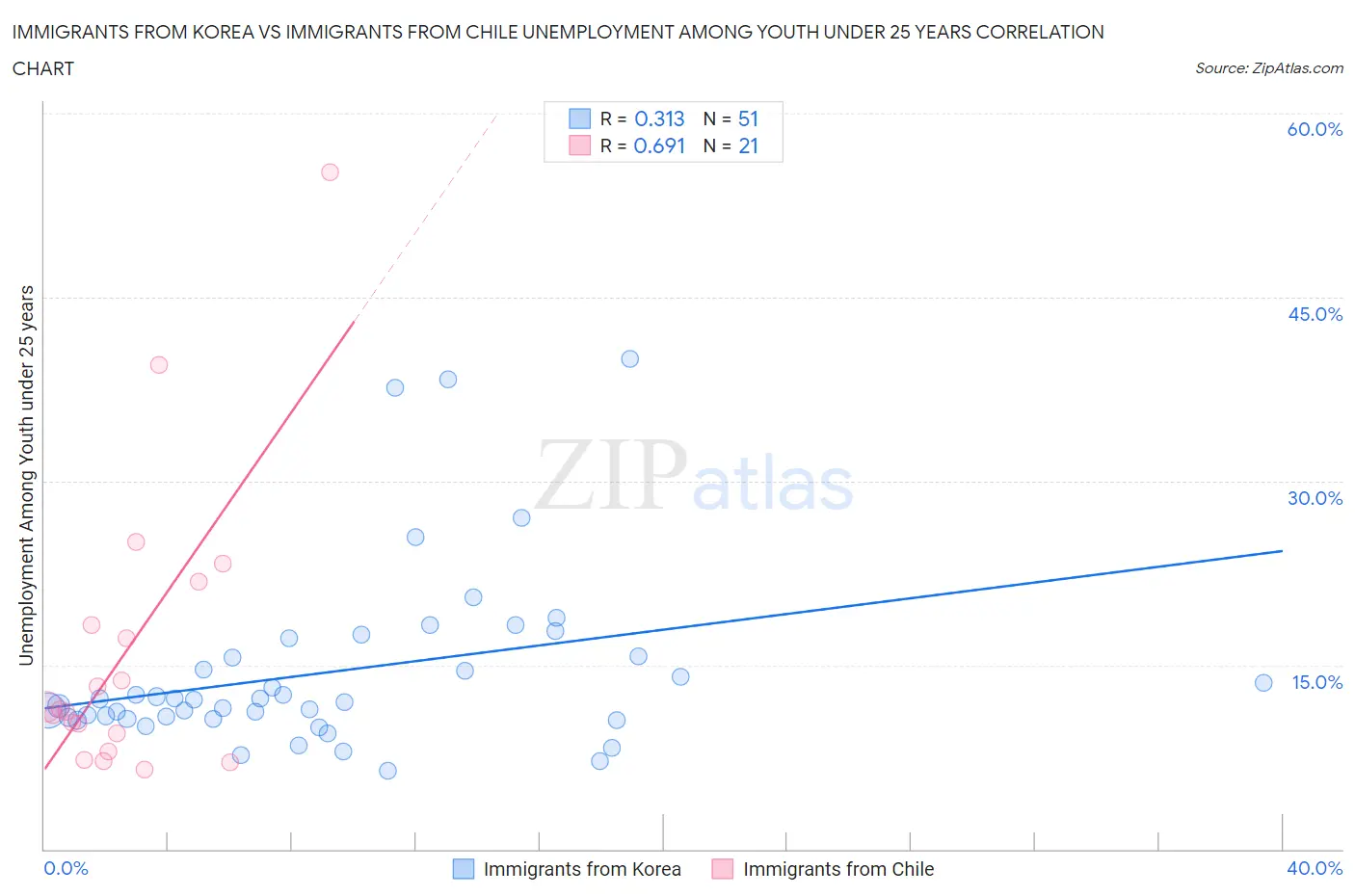 Immigrants from Korea vs Immigrants from Chile Unemployment Among Youth under 25 years