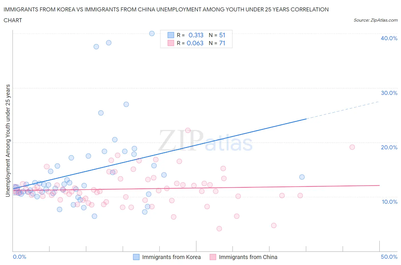 Immigrants from Korea vs Immigrants from China Unemployment Among Youth under 25 years