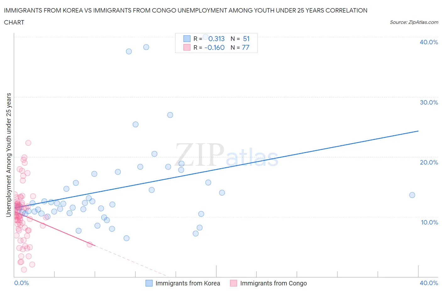 Immigrants from Korea vs Immigrants from Congo Unemployment Among Youth under 25 years