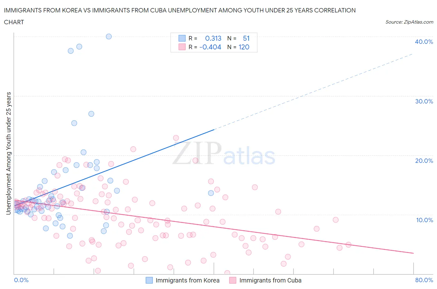 Immigrants from Korea vs Immigrants from Cuba Unemployment Among Youth under 25 years