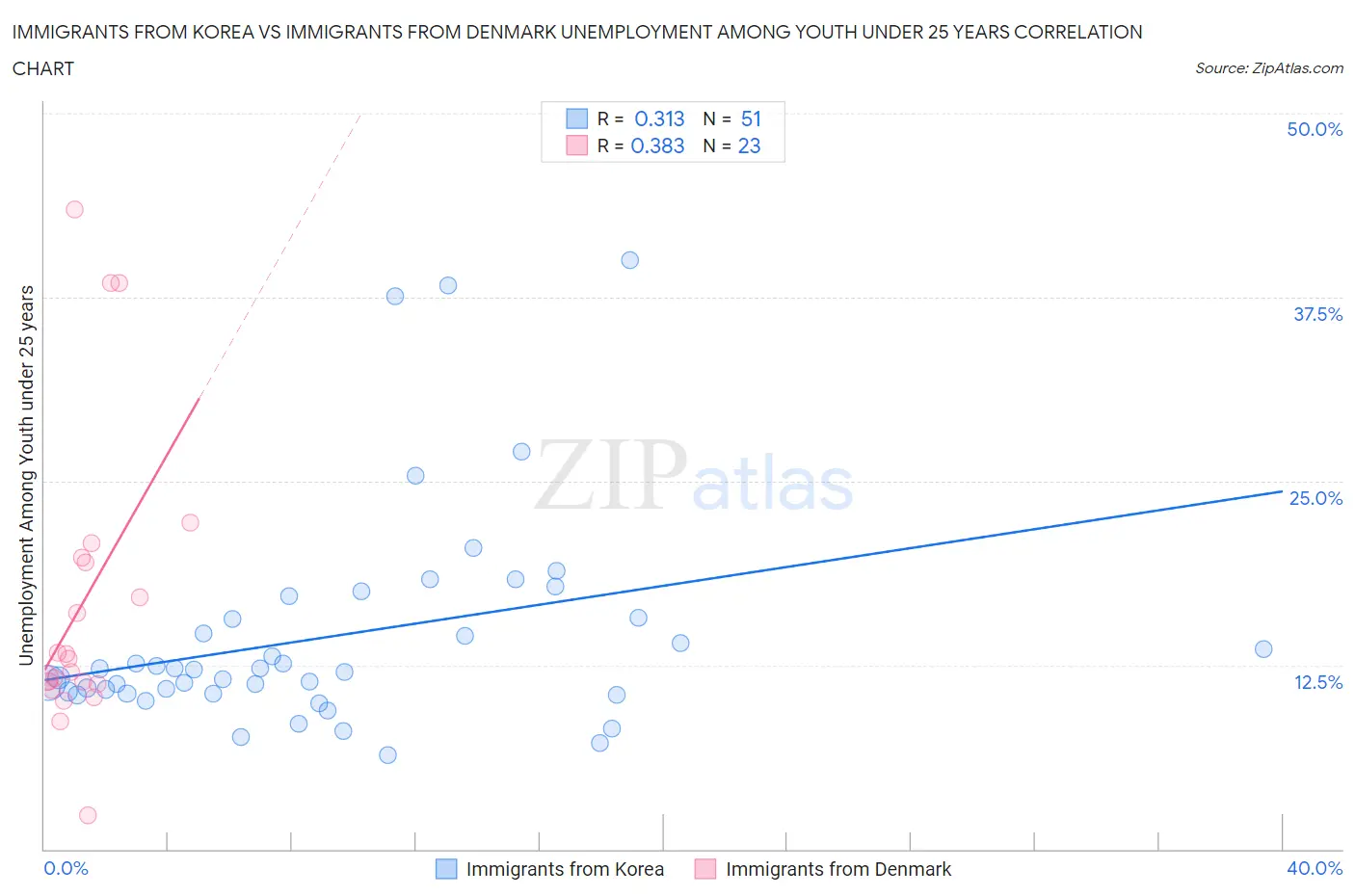 Immigrants from Korea vs Immigrants from Denmark Unemployment Among Youth under 25 years