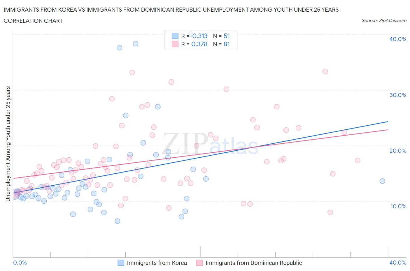 Immigrants from Korea vs Immigrants from Dominican Republic Unemployment Among Youth under 25 years