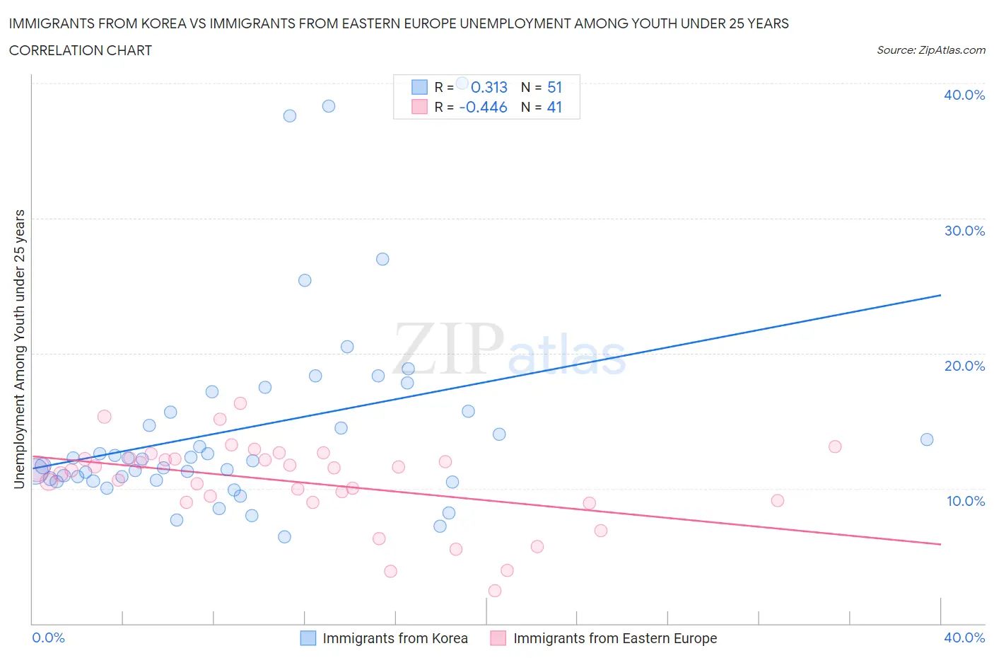 Immigrants from Korea vs Immigrants from Eastern Europe Unemployment Among Youth under 25 years