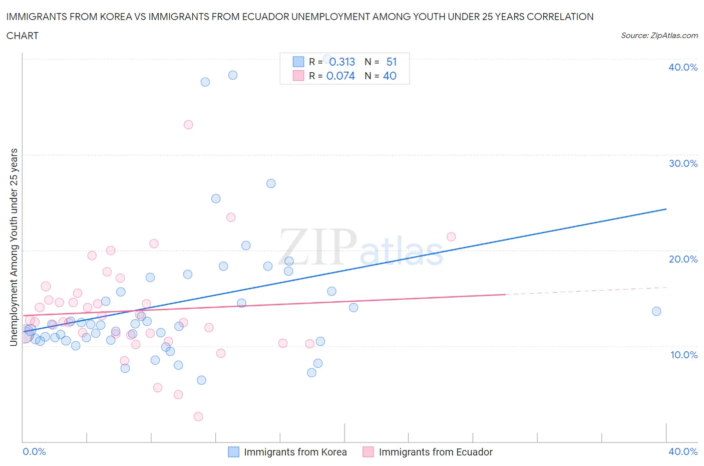Immigrants from Korea vs Immigrants from Ecuador Unemployment Among Youth under 25 years