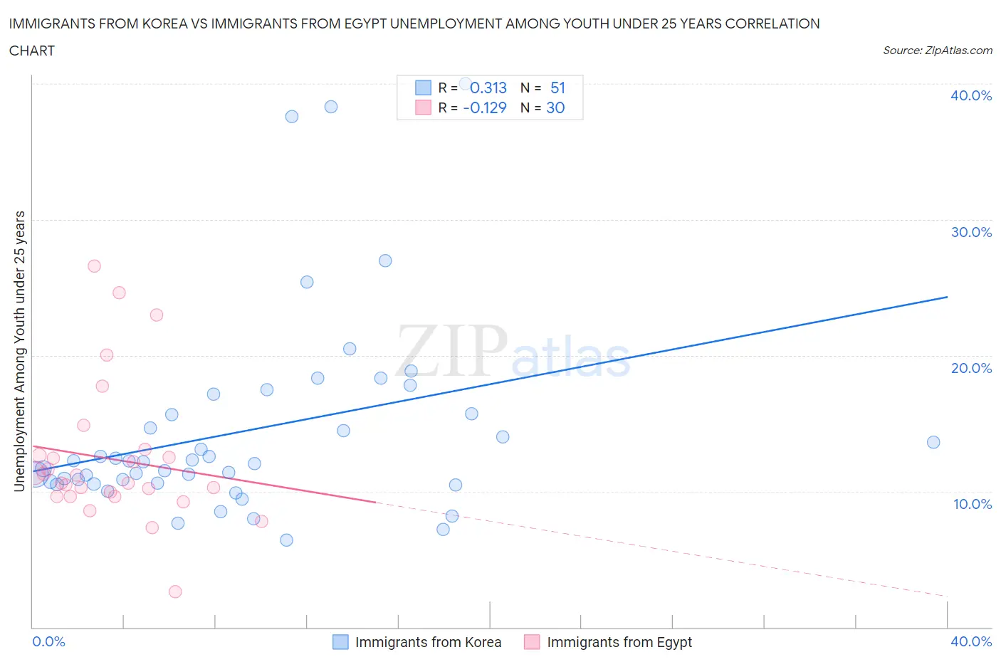Immigrants from Korea vs Immigrants from Egypt Unemployment Among Youth under 25 years