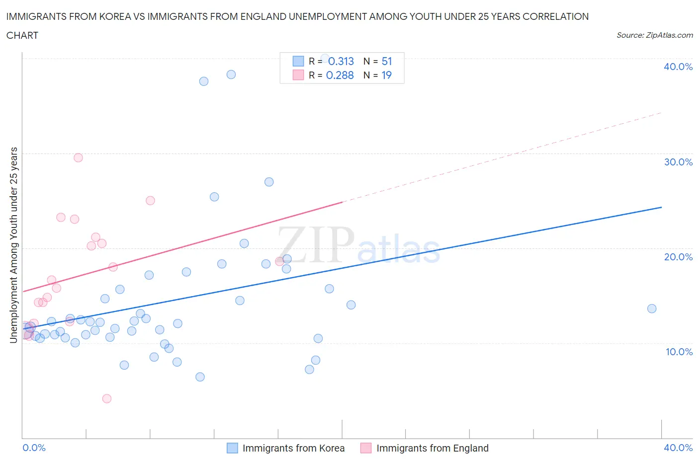 Immigrants from Korea vs Immigrants from England Unemployment Among Youth under 25 years