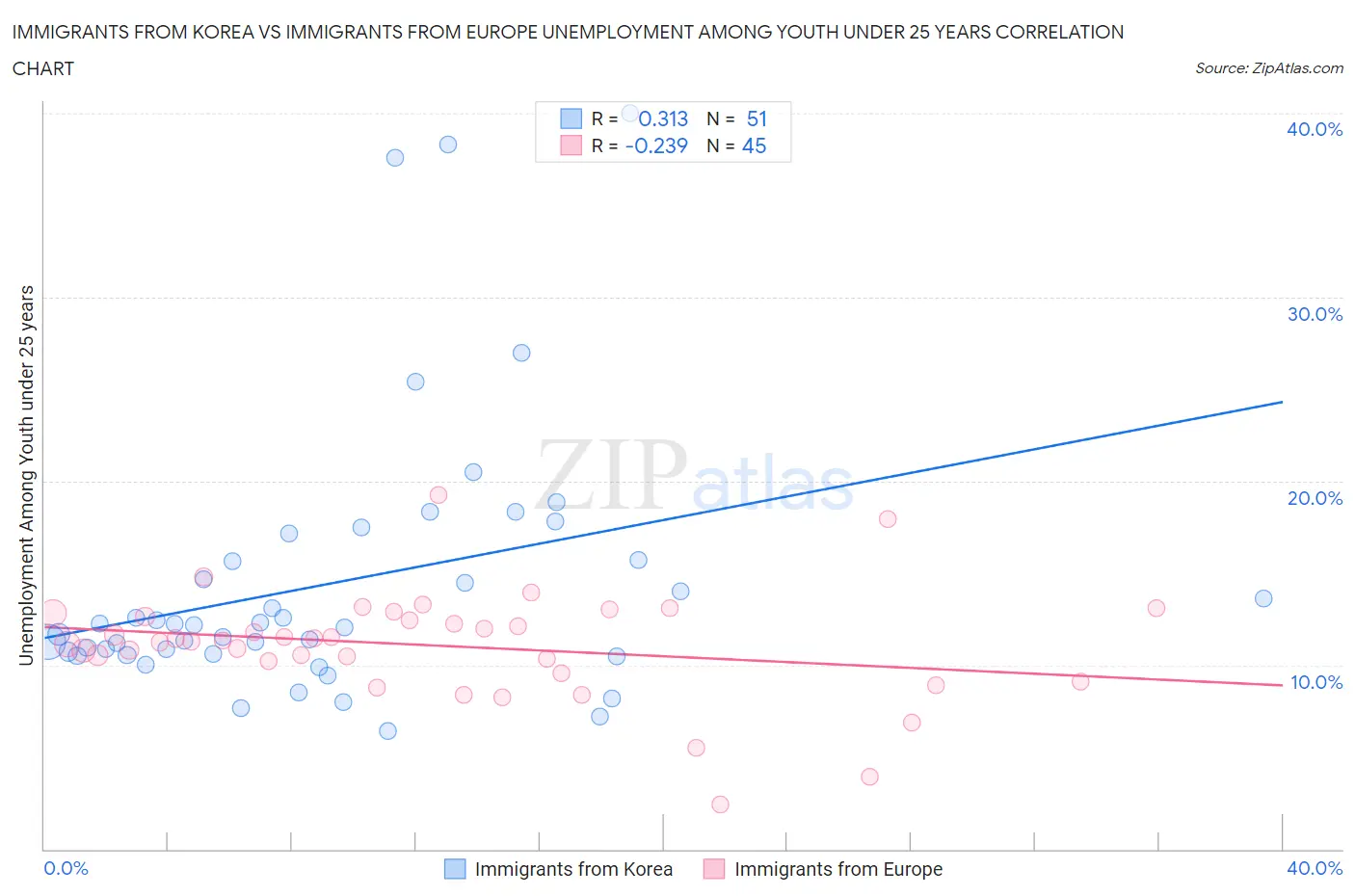 Immigrants from Korea vs Immigrants from Europe Unemployment Among Youth under 25 years