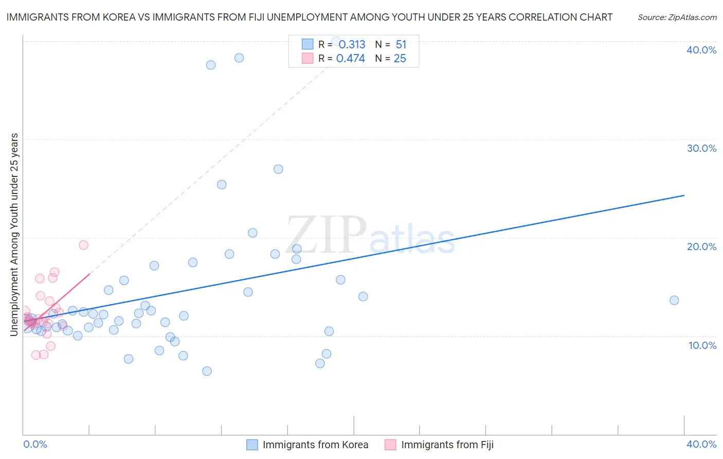 Immigrants from Korea vs Immigrants from Fiji Unemployment Among Youth under 25 years