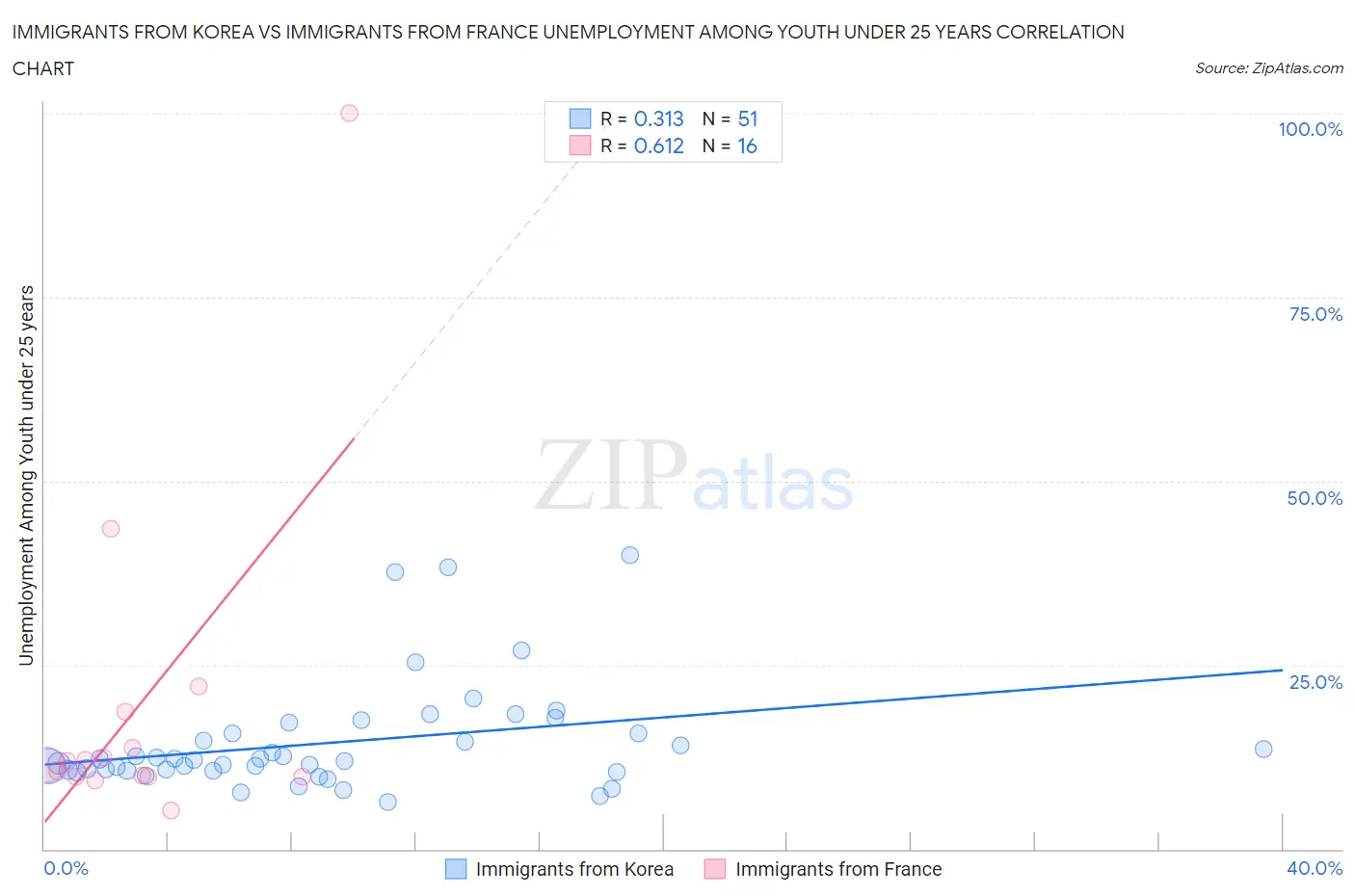 Immigrants from Korea vs Immigrants from France Unemployment Among Youth under 25 years