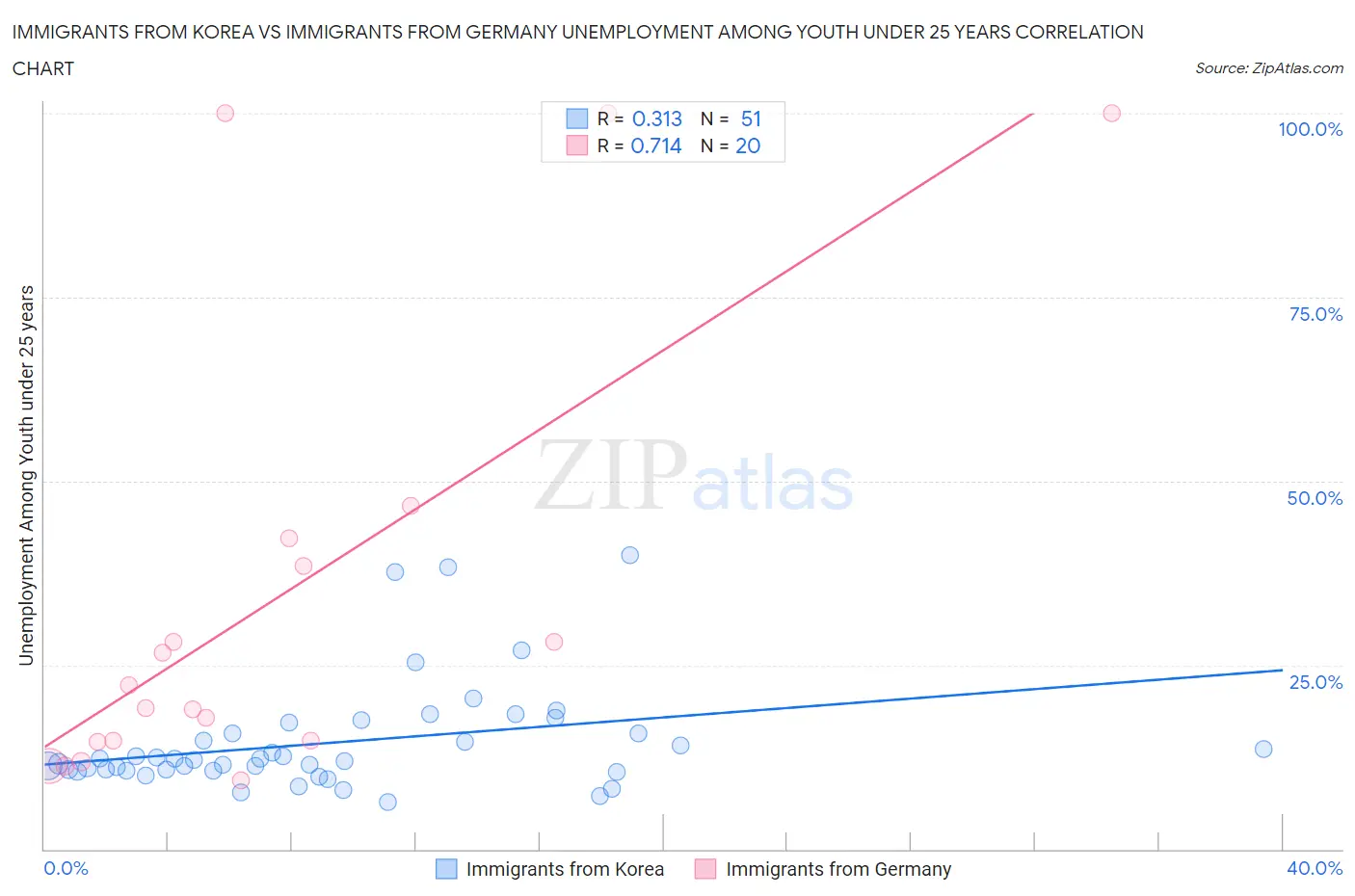 Immigrants from Korea vs Immigrants from Germany Unemployment Among Youth under 25 years