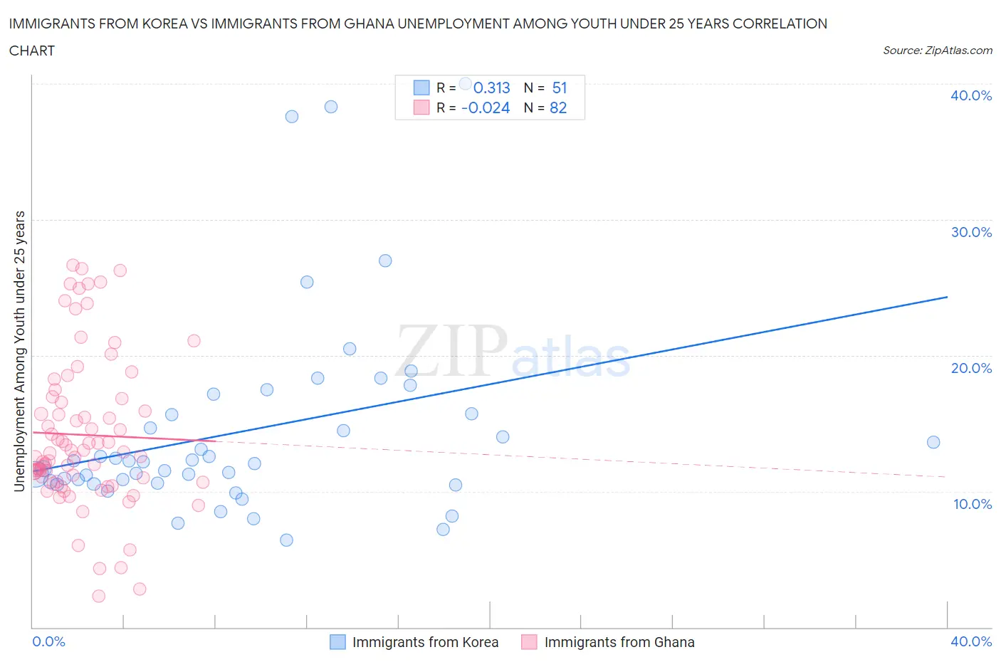 Immigrants from Korea vs Immigrants from Ghana Unemployment Among Youth under 25 years