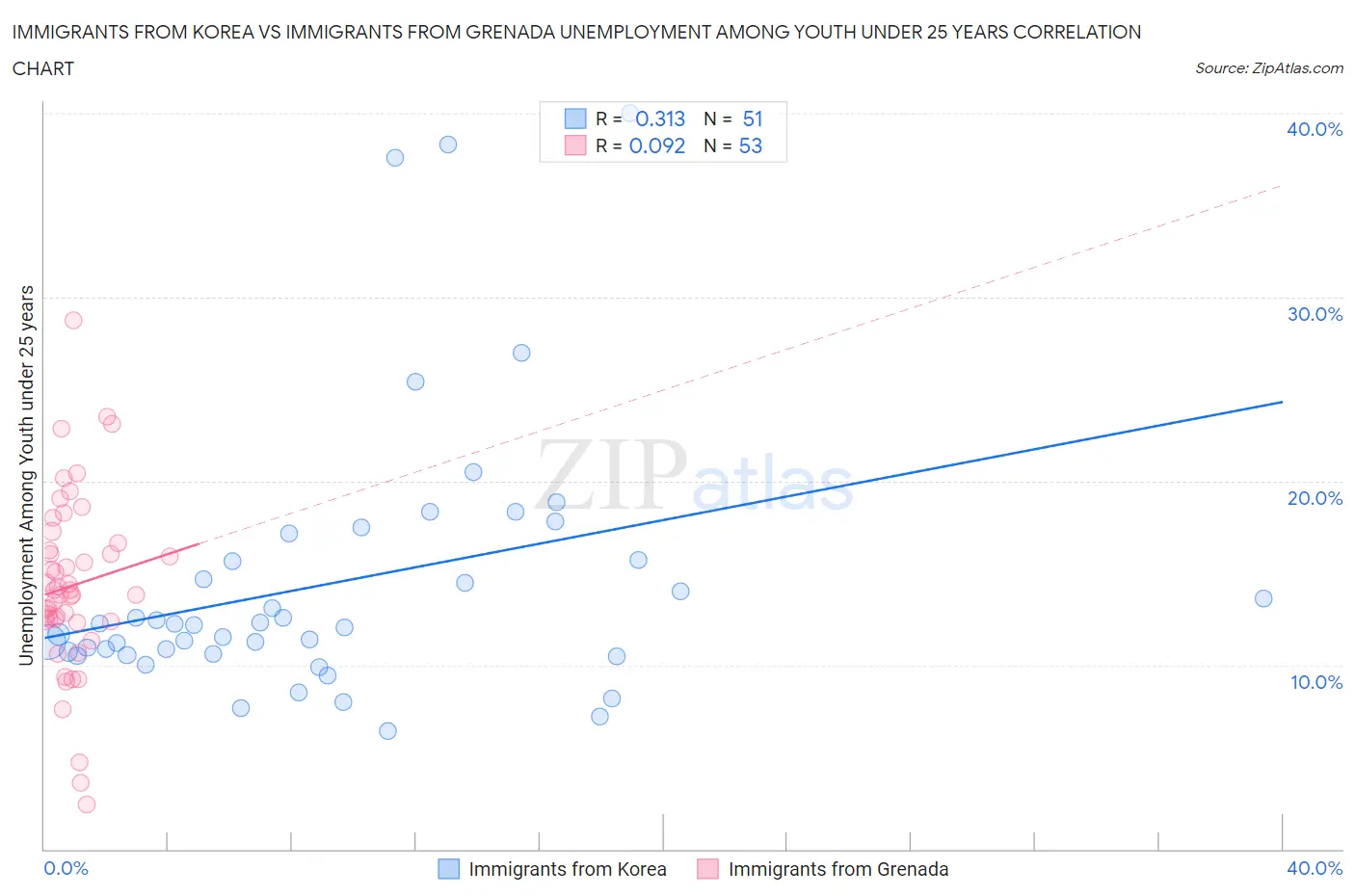 Immigrants from Korea vs Immigrants from Grenada Unemployment Among Youth under 25 years