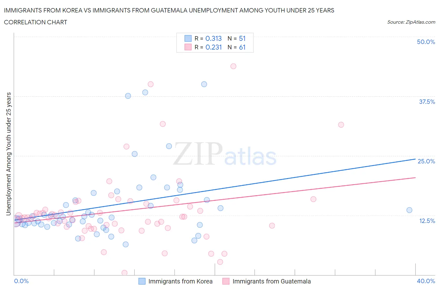 Immigrants from Korea vs Immigrants from Guatemala Unemployment Among Youth under 25 years