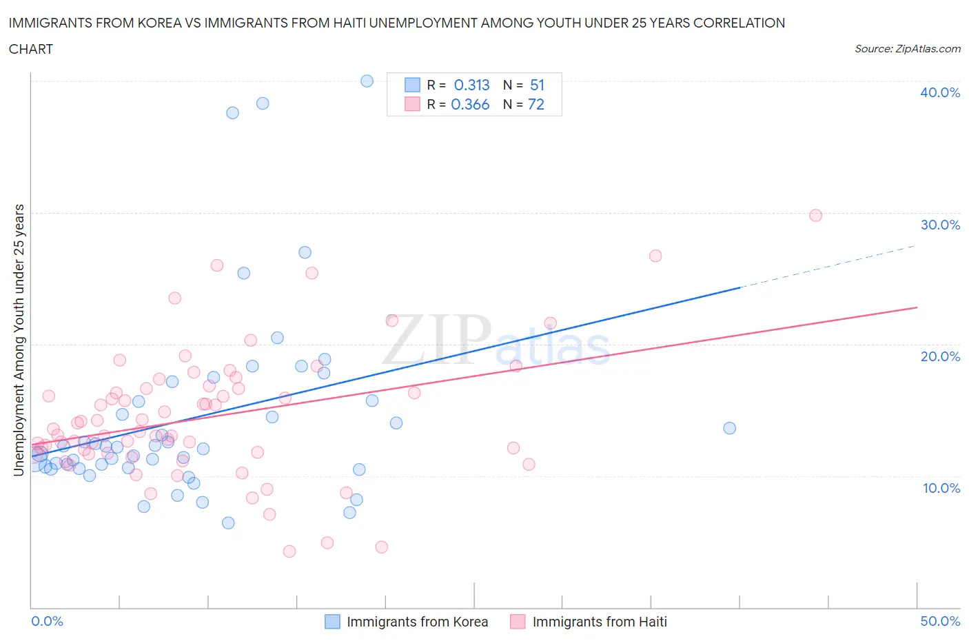Immigrants from Korea vs Immigrants from Haiti Unemployment Among Youth under 25 years