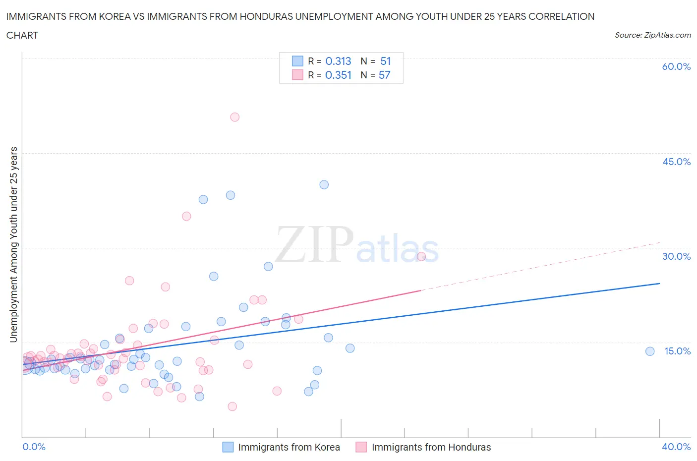 Immigrants from Korea vs Immigrants from Honduras Unemployment Among Youth under 25 years