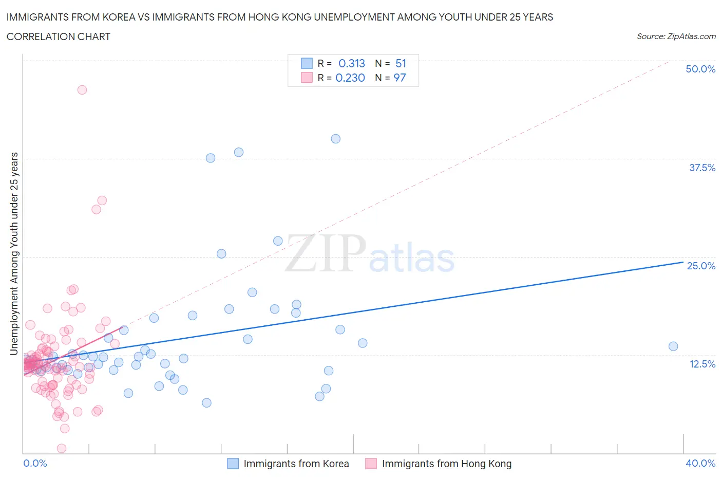 Immigrants from Korea vs Immigrants from Hong Kong Unemployment Among Youth under 25 years