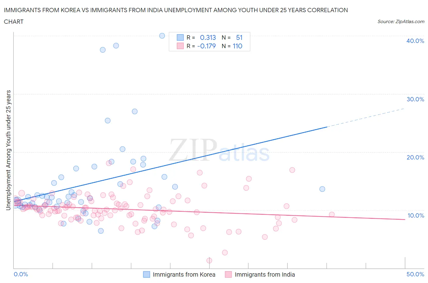 Immigrants from Korea vs Immigrants from India Unemployment Among Youth under 25 years