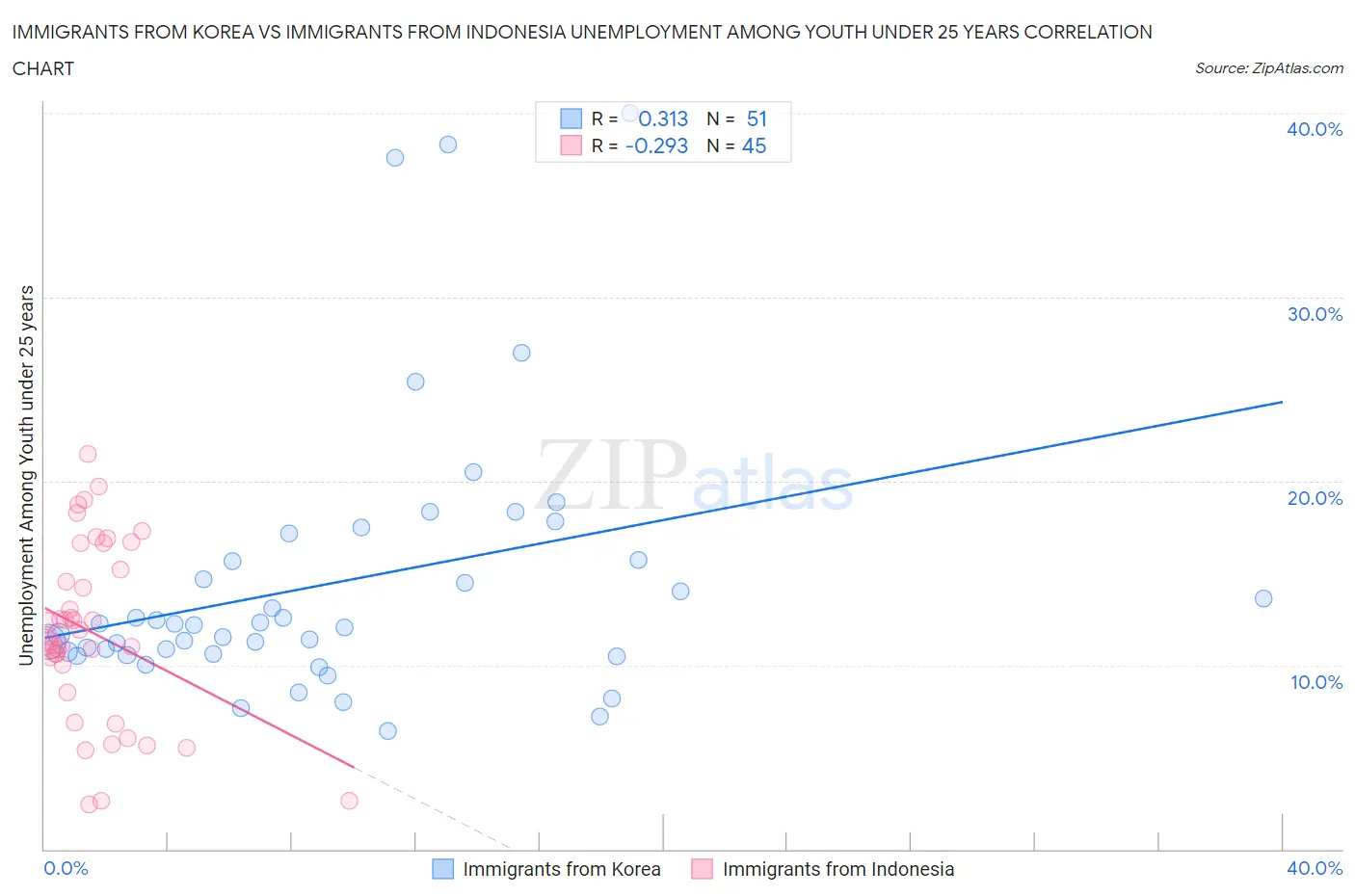 Immigrants from Korea vs Immigrants from Indonesia Unemployment Among Youth under 25 years