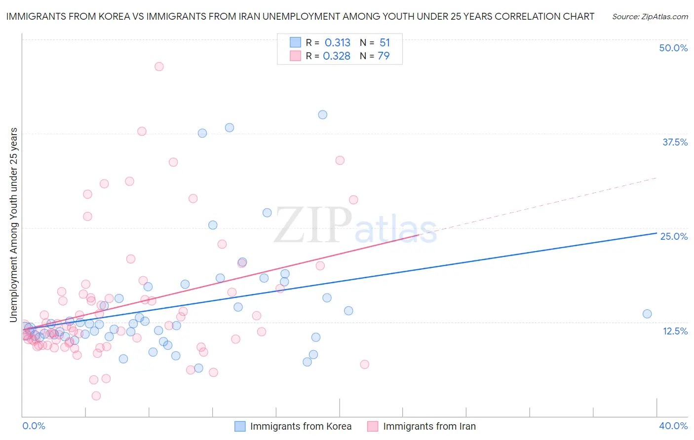 Immigrants from Korea vs Immigrants from Iran Unemployment Among Youth under 25 years